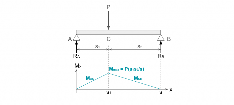 両端支持梁に集中荷重が作用する曲げモーメント図