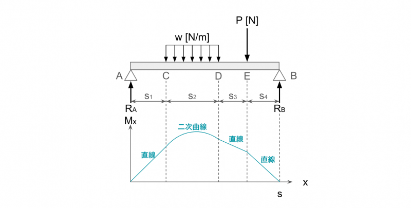 集中荷重と等分布荷重が作用する曲げモーメント図