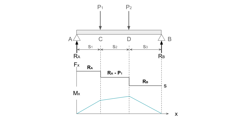 複数の集中荷重が作用する曲げモーメント図