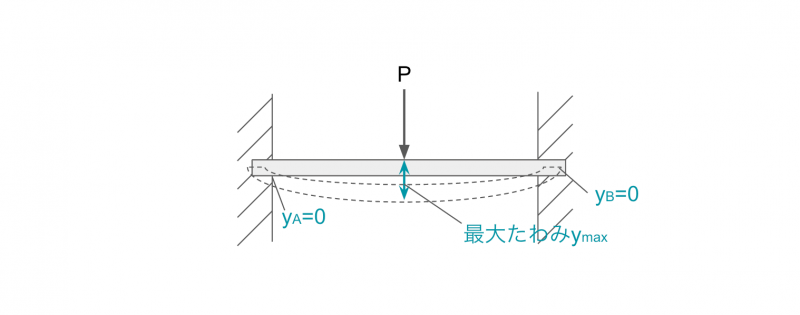 両端固定はりに集中荷重が作用する場合のたわみの公式