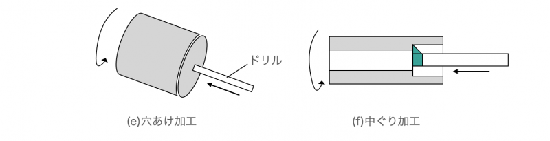 穴あけ加工