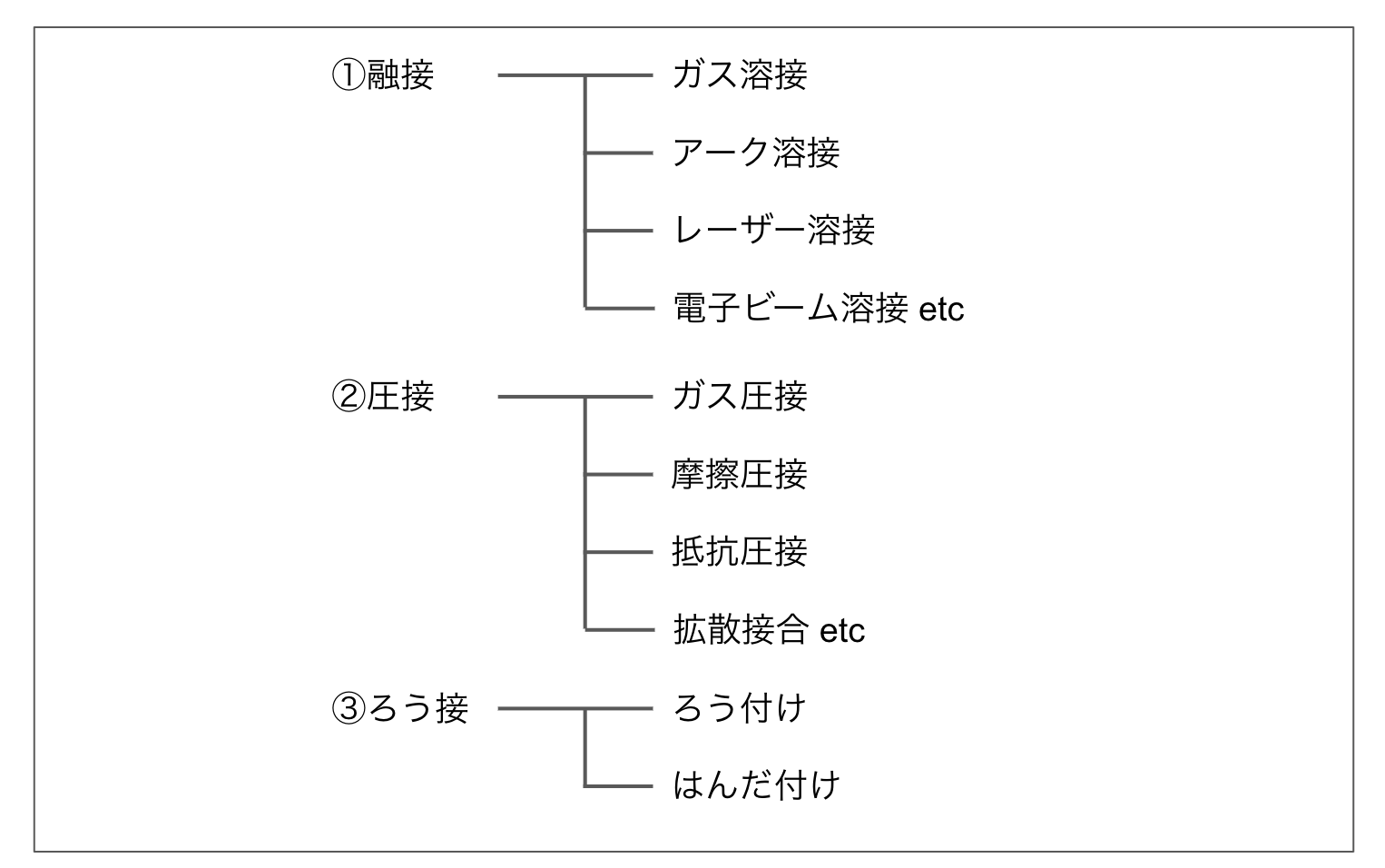 溶接の種類と使い分け【メリット・デメリットをわかりやすく解説】 | 機械設計エンジニア1年目の教科書